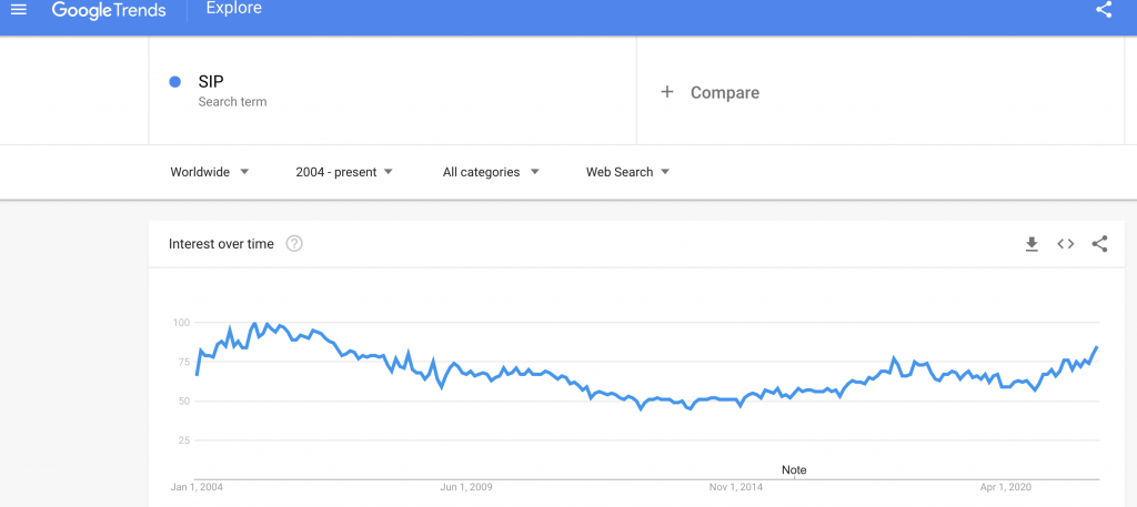 Google trends graph for the term SIP from 2004 to the present