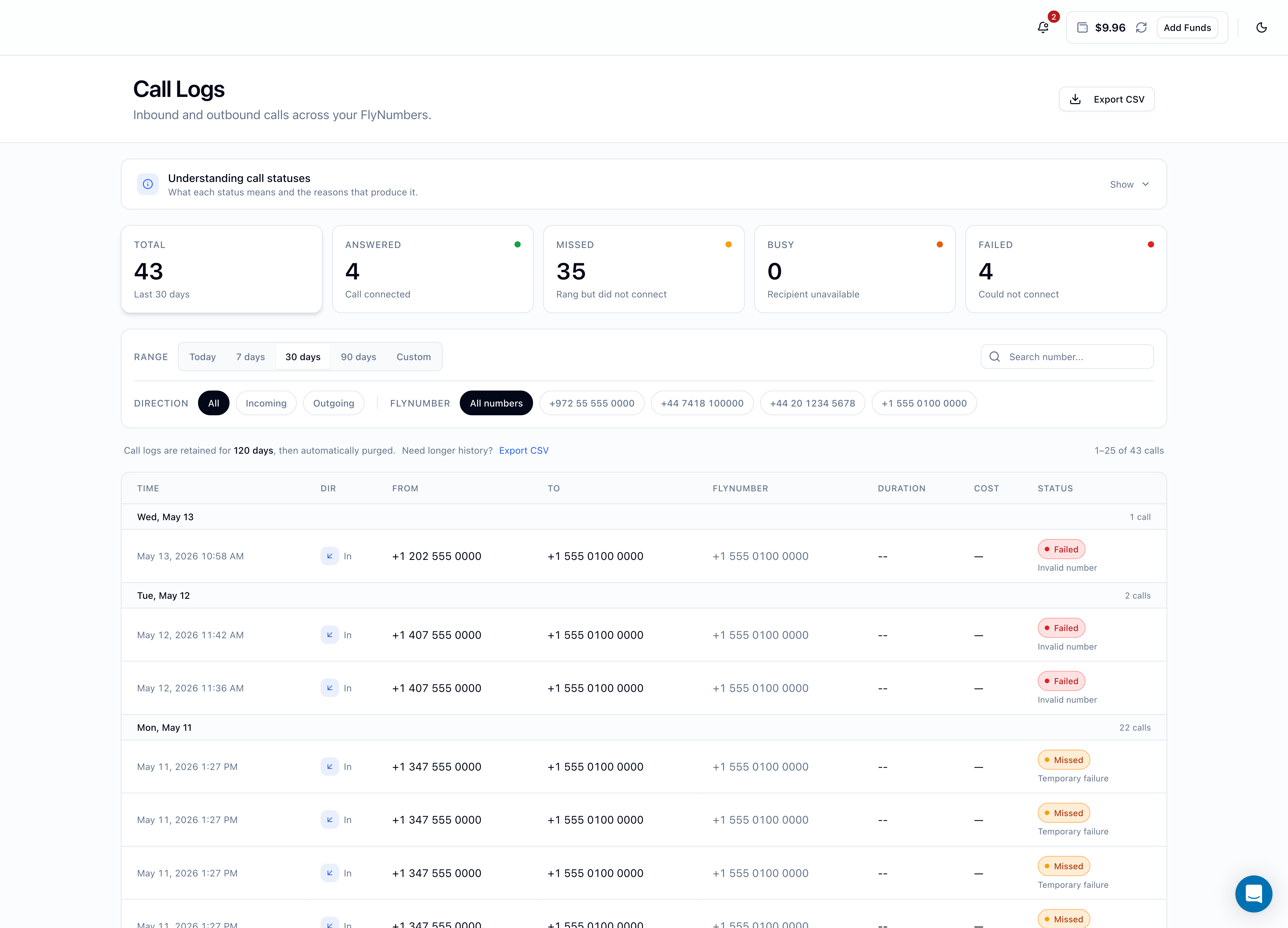Call Logs page showing a collapsible Understanding call statuses guide, a row of five stat tiles (TOTAL 43 in last 30 days, ANSWERED 4, MISSED 35, BUSY 0, FAILED 4), a RANGE filter row with Today / 7 days / 30 days / 90 days / Custom presets and a search field, DIRECTION and FLYNUMBER filter rows, a 120-day retention strip with an Export CSV link, and a day-grouped table with rows for Wed May 13, Tue May 12, and Mon May 11 showing Incoming calls with Failed / Invalid number, Missed / Temporary failure, and Answered statuses