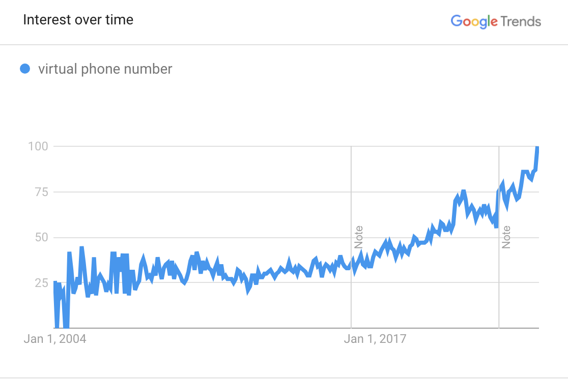 2004 to 2023 google trends chart for virtual phone number showing steady increase over the years